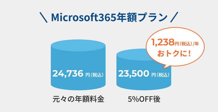 Microsoft 365年額プランが5%オフで1,238円お得になる案内図